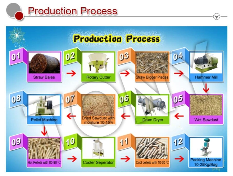 Biomass, New Developing, 12 Month Warranty Wood Pellet Production Line